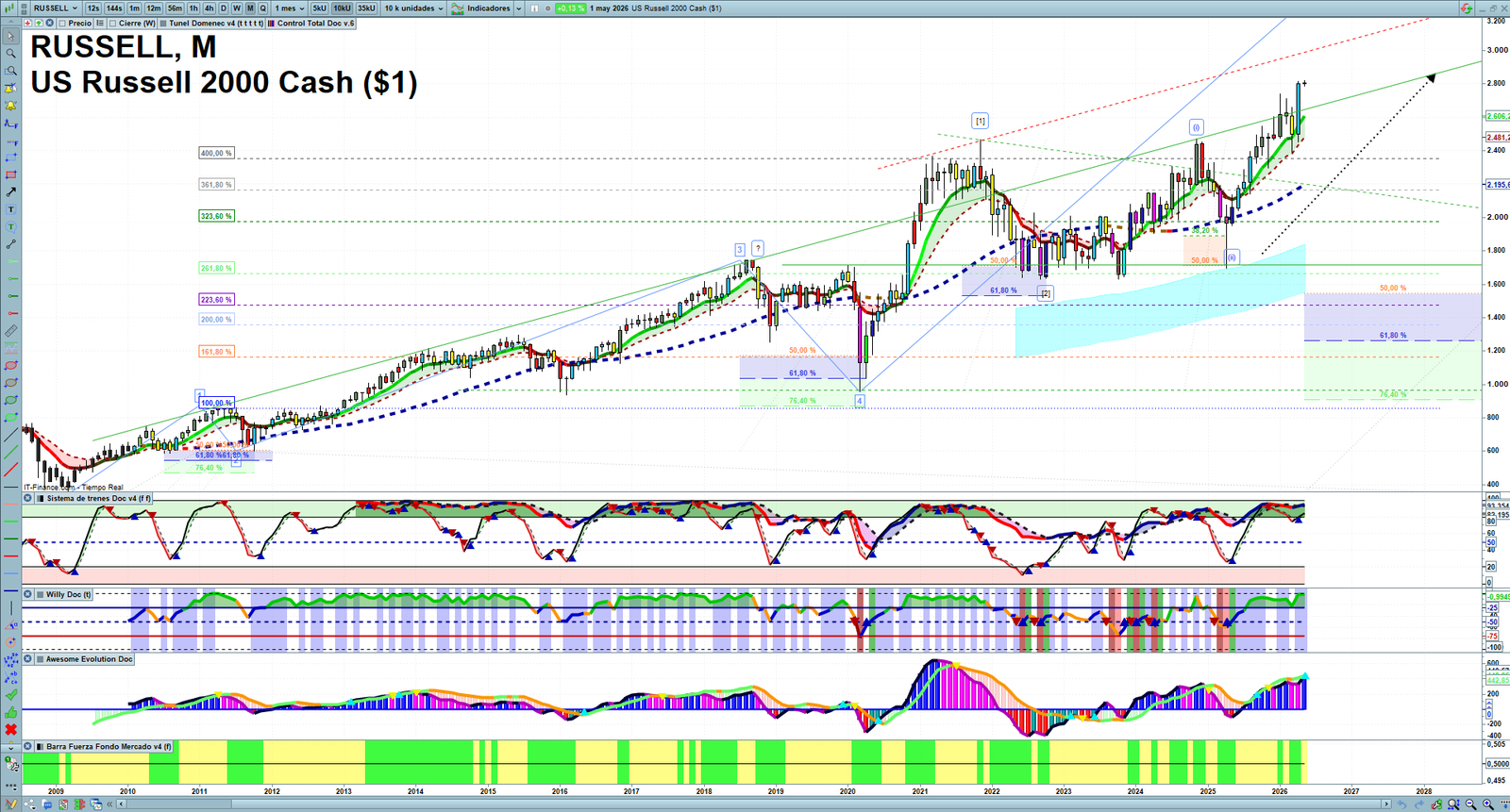 Russell 2000 monthly technical analysis chart with trend structure, support and resistance levels